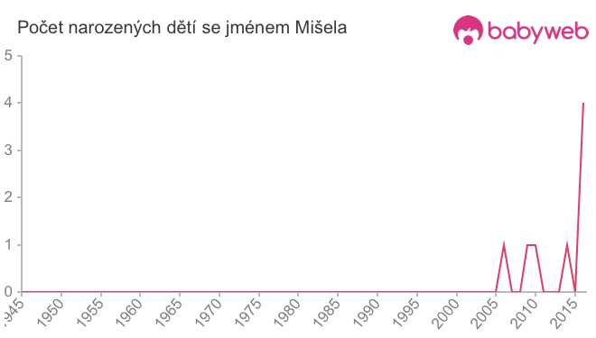 Počet dětí narozených se jménem Mišela