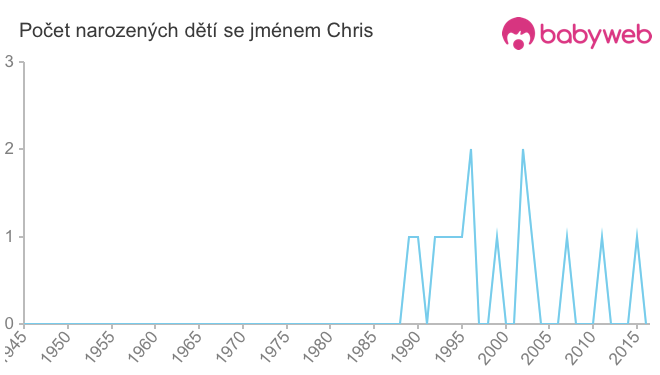 Počet dětí narozených se jménem Chris