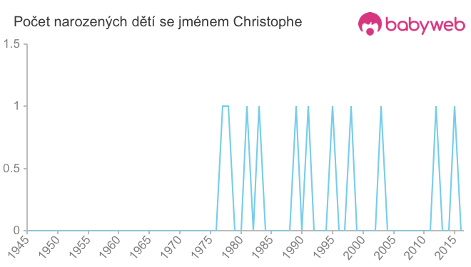 Počet dětí narozených se jménem Christophe