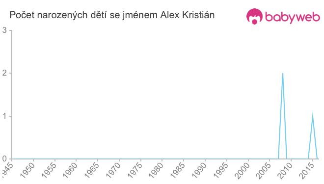 Počet dětí narozených se jménem Alex Kristián
