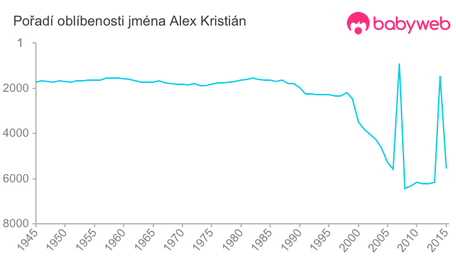 Pořadí oblíbenosti jména Alex Kristián