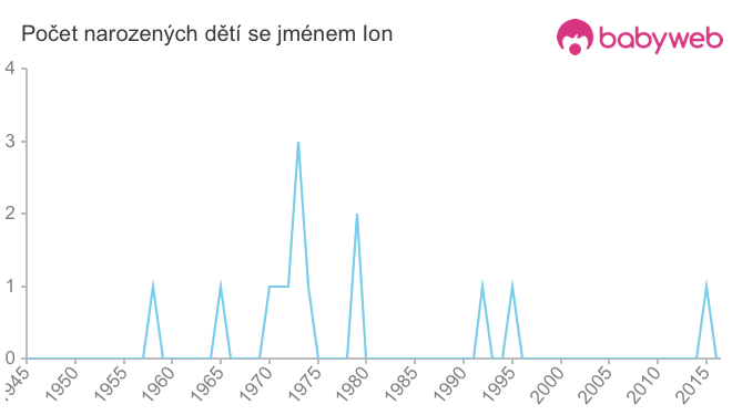 Počet dětí narozených se jménem Ion