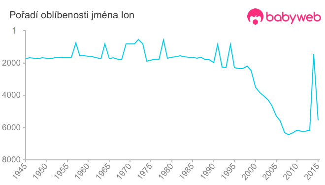 Pořadí oblíbenosti jména Ion