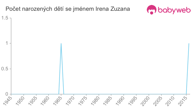 Počet dětí narozených se jménem Irena Zuzana