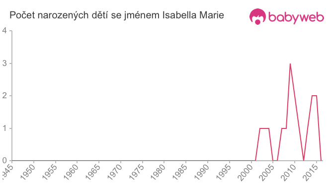 Počet dětí narozených se jménem Isabella Marie