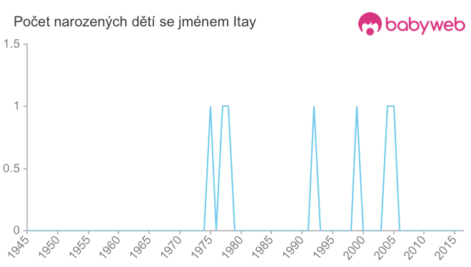 Počet dětí narozených se jménem Itay