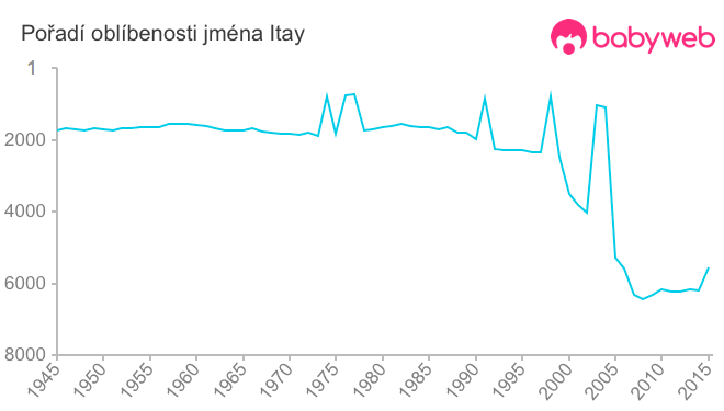 Pořadí oblíbenosti jména Itay