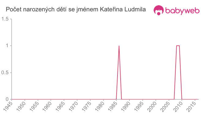 Počet dětí narozených se jménem Kateřina Ludmila