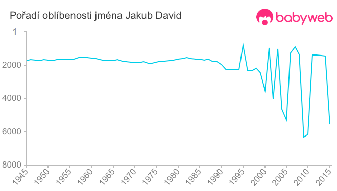 Pořadí oblíbenosti jména Jakub David