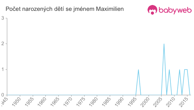 Počet dětí narozených se jménem Maximilien
