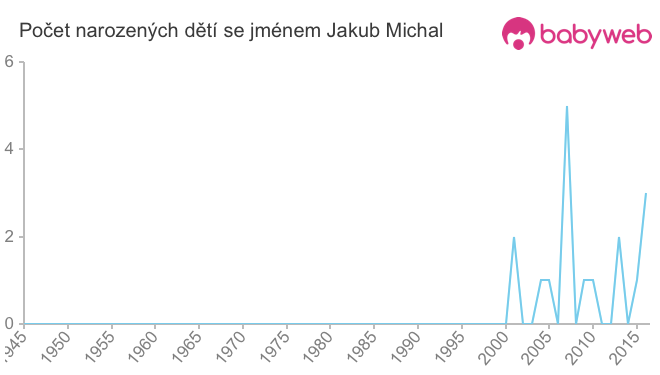 Počet dětí narozených se jménem Jakub Michal