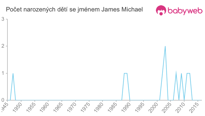 Počet dětí narozených se jménem James Michael