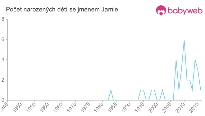 Počet dětí narozených se jménem Jamie