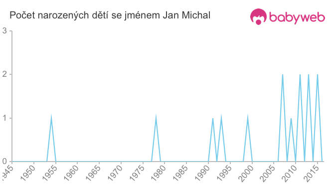 Počet dětí narozených se jménem Jan Michal