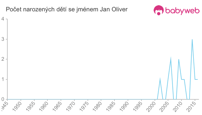 Počet dětí narozených se jménem Jan Oliver