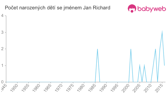 Počet dětí narozených se jménem Jan Richard