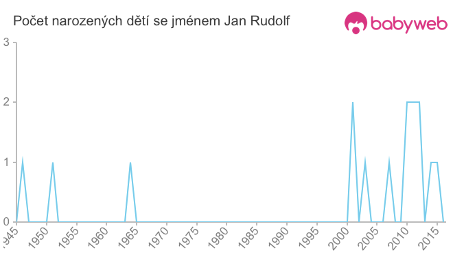 Počet dětí narozených se jménem Jan Rudolf