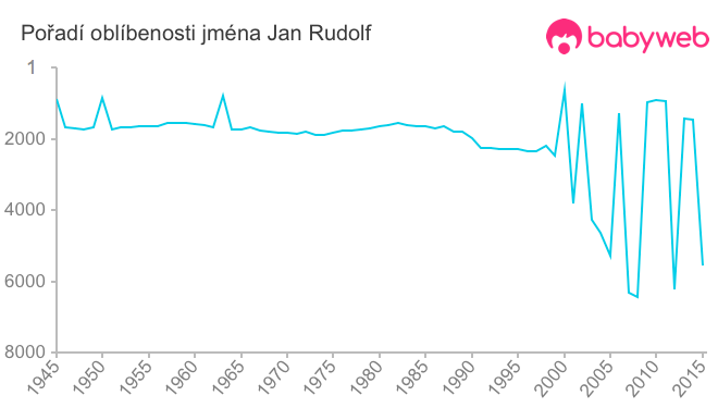 Pořadí oblíbenosti jména Jan Rudolf