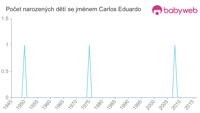 Počet dětí narozených se jménem Carlos Eduardo