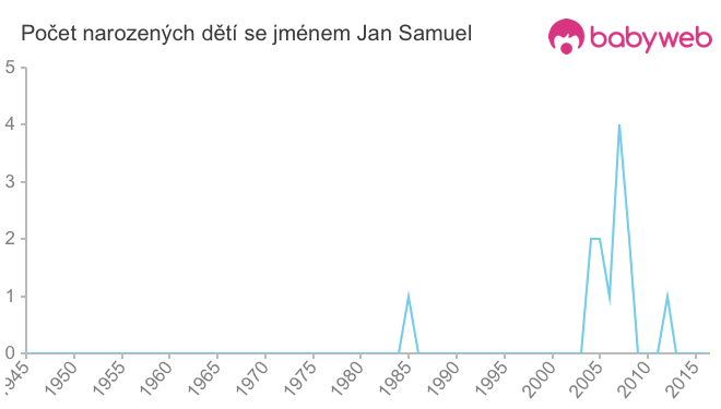 Počet dětí narozených se jménem Jan Samuel