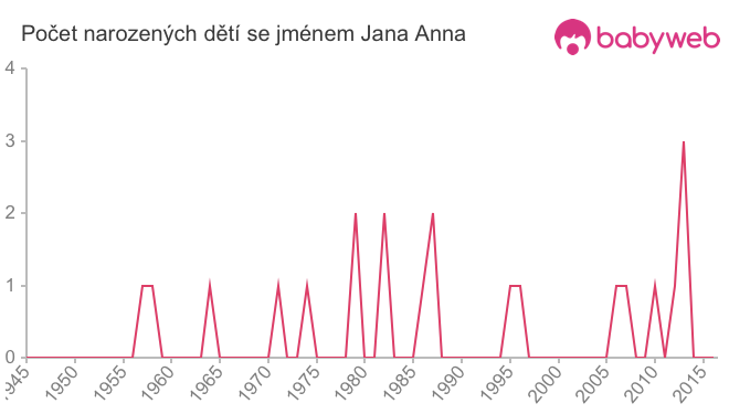 Počet dětí narozených se jménem Jana Anna