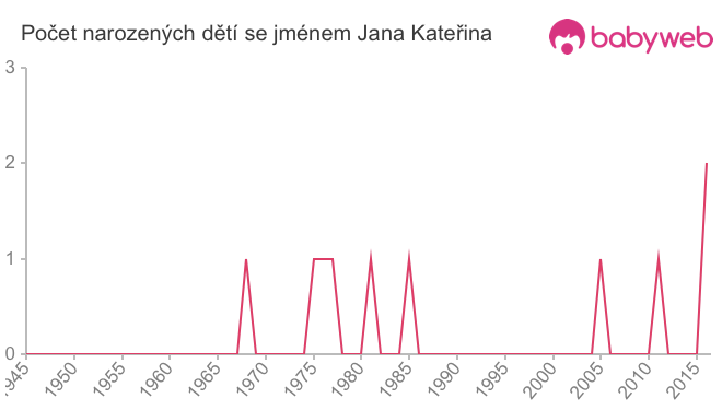 Počet dětí narozených se jménem Jana Kateřina