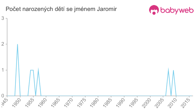 Počet dětí narozených se jménem Jaromir