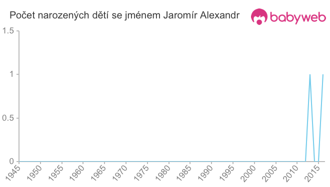 Počet dětí narozených se jménem Jaromír Alexandr