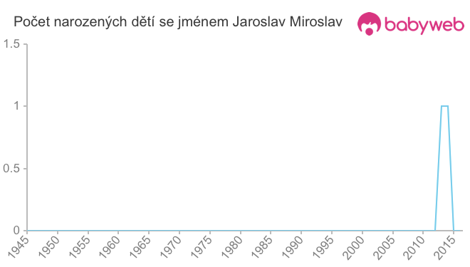 Počet dětí narozených se jménem Jaroslav Miroslav
