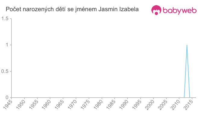 Počet dětí narozených se jménem Jasmin Izabela