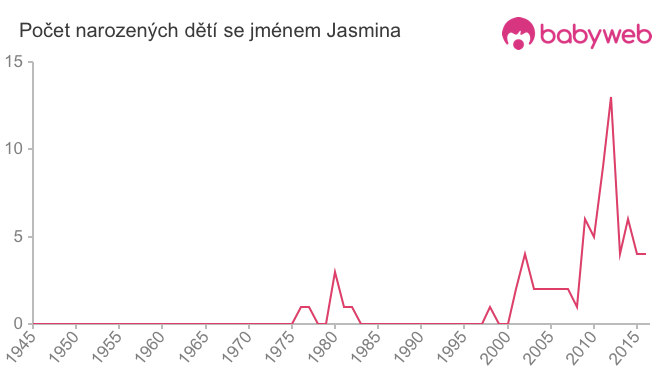Počet dětí narozených se jménem Jasmina