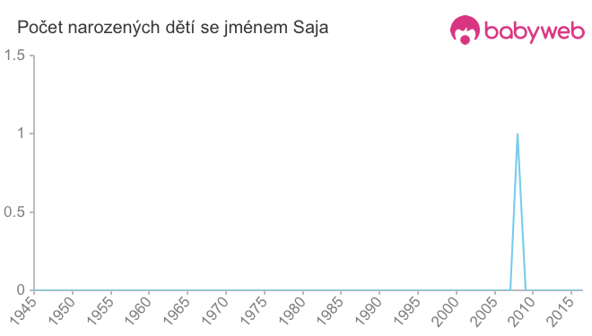 Počet dětí narozených se jménem Saja