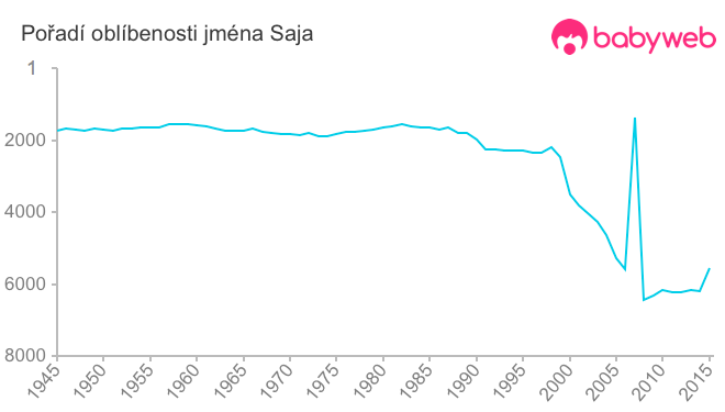 Pořadí oblíbenosti jména Saja