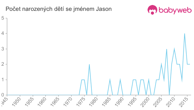 Počet dětí narozených se jménem Jason
