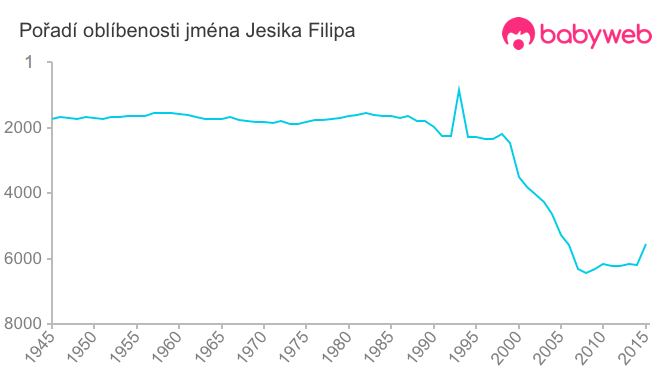 Pořadí oblíbenosti jména Jesika Filipa