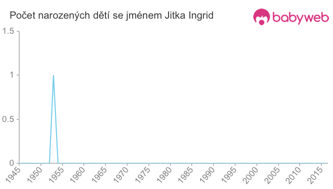 Počet dětí narozených se jménem Jitka Ingrid