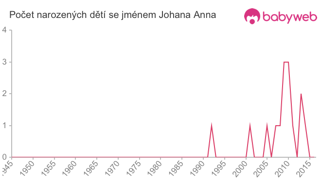 Počet dětí narozených se jménem Johana Anna