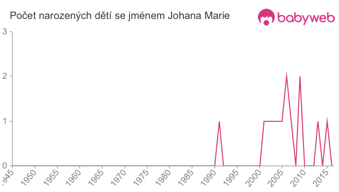 Počet dětí narozených se jménem Johana Marie