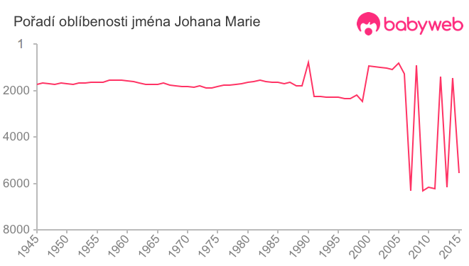 Pořadí oblíbenosti jména Johana Marie