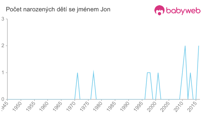 Počet dětí narozených se jménem Jon