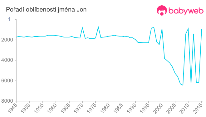 Pořadí oblíbenosti jména Jon