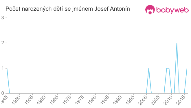 Počet dětí narozených se jménem Josef Antonín