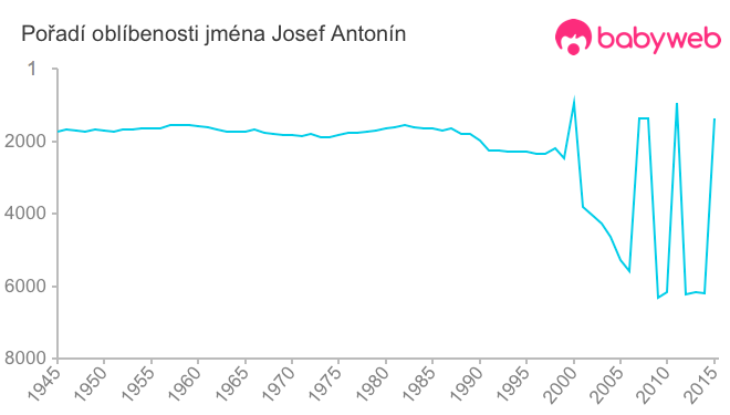Pořadí oblíbenosti jména Josef Antonín