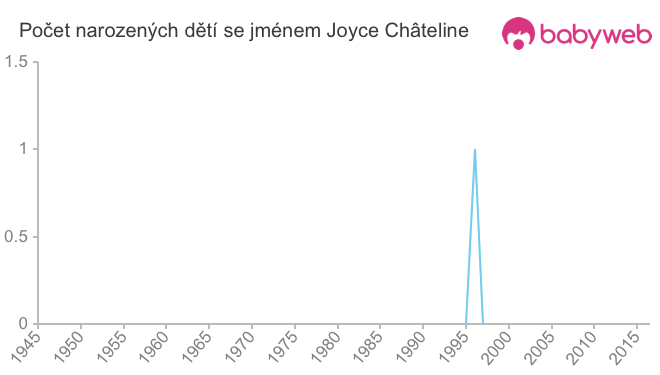 Počet dětí narozených se jménem Joyce Châteline