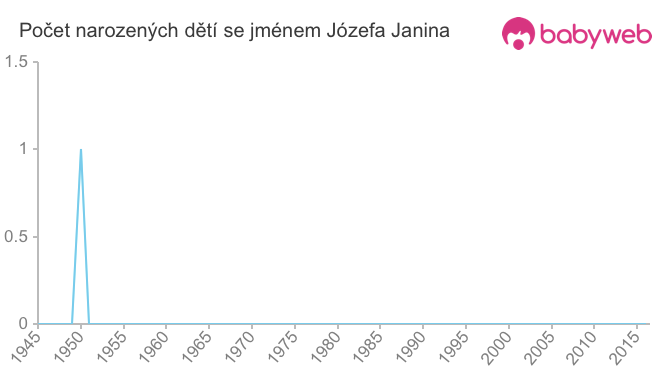 Počet dětí narozených se jménem Józefa Janina