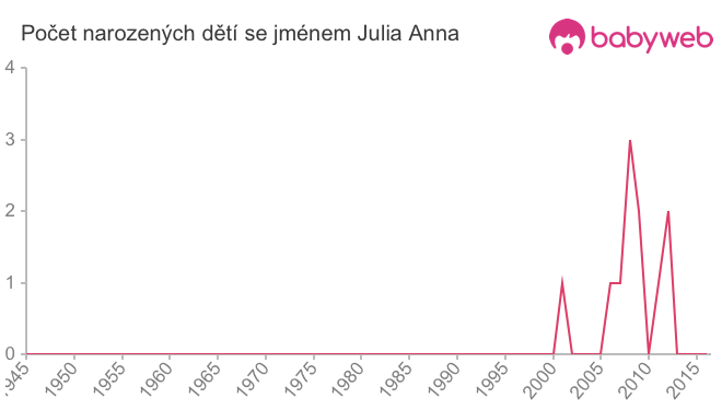 Počet dětí narozených se jménem Julia Anna