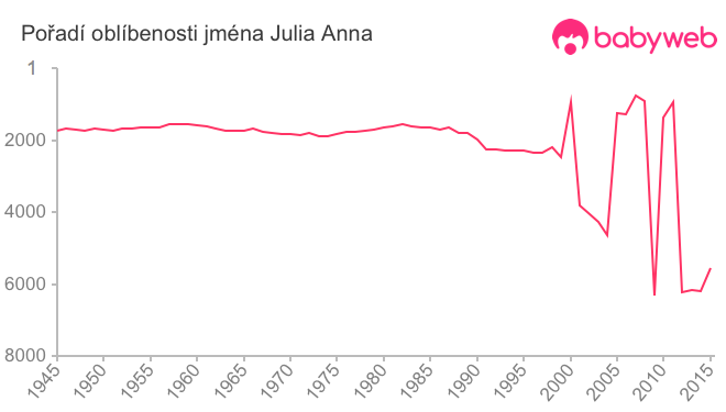 Pořadí oblíbenosti jména Julia Anna