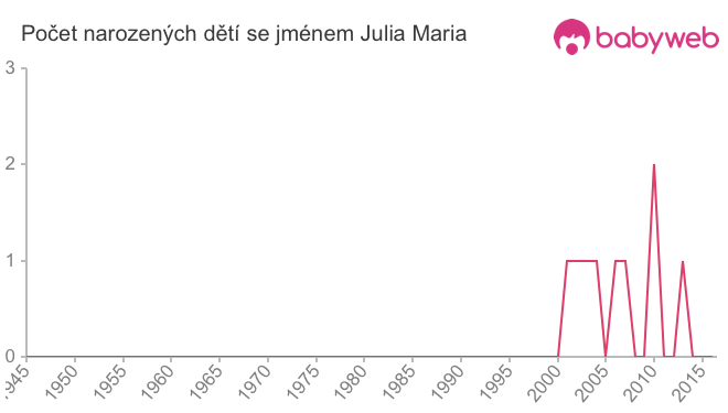Počet dětí narozených se jménem Julia Maria