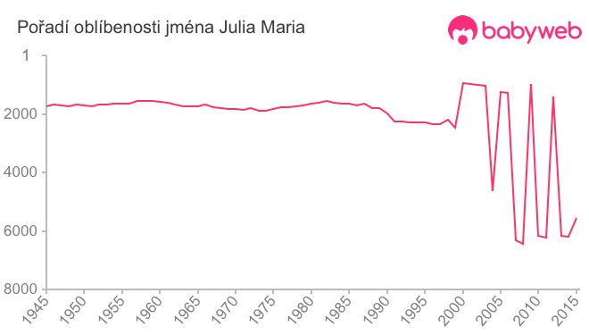 Pořadí oblíbenosti jména Julia Maria