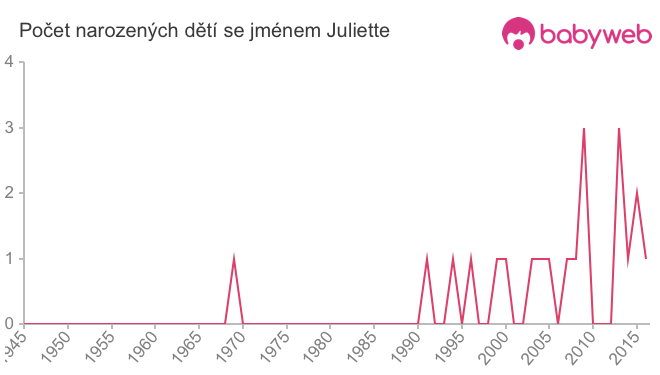 Počet dětí narozených se jménem Juliette